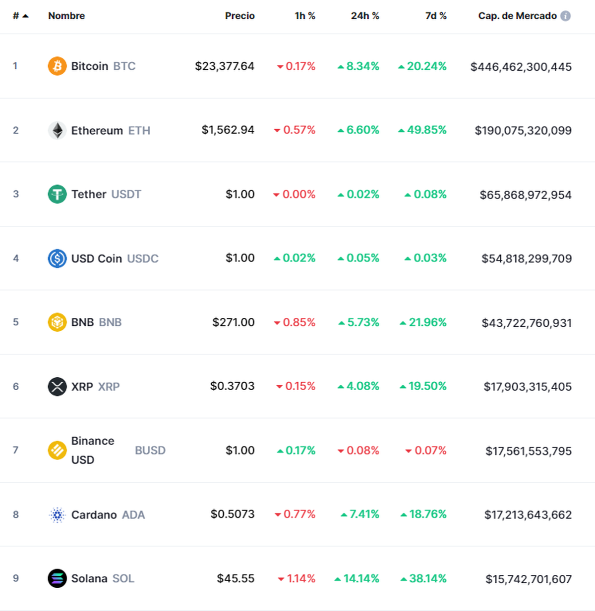 Fuente: CoinMarketCap