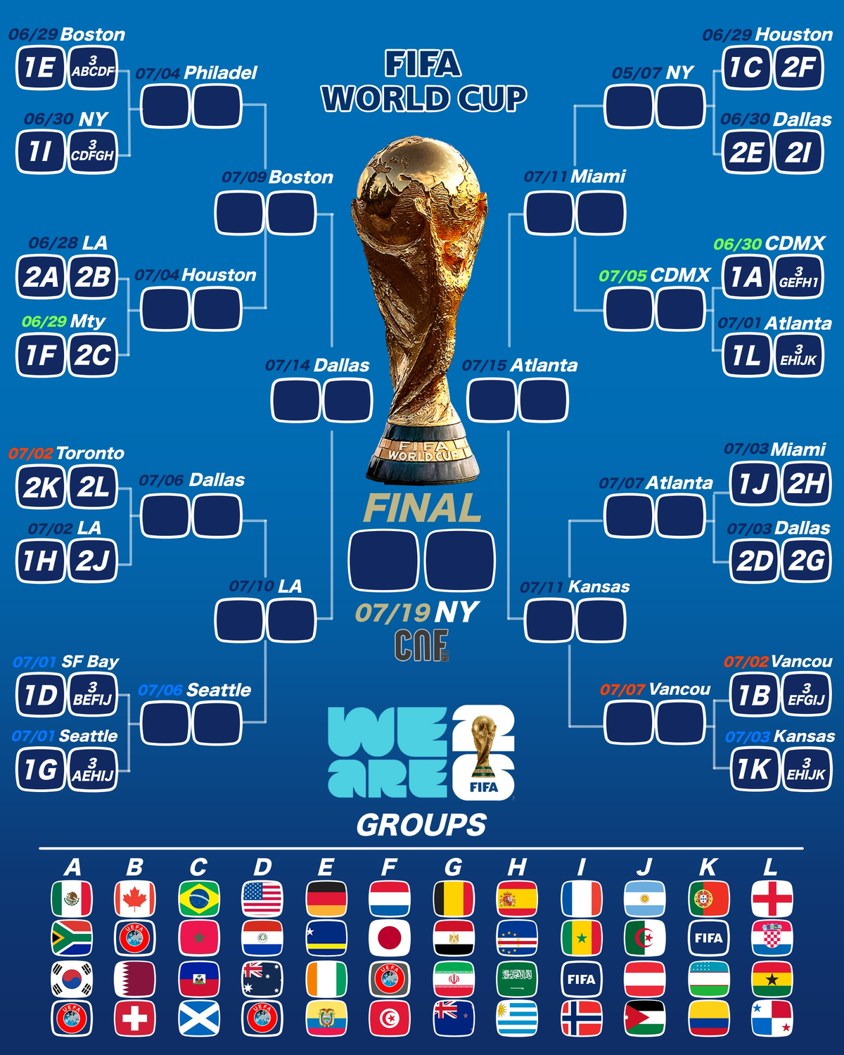 Las llaves de 16vos de final en adelante del Mundial 2026. Las llaves de 16vos de final en adelante del Mundial 2026.