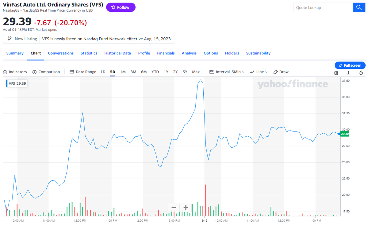 Gráfico de hoy, miércoles 16/8. Fuente: Yahoo Finance Gráfico de hoy, miércoles 16/8. Fuente: Yahoo Finance