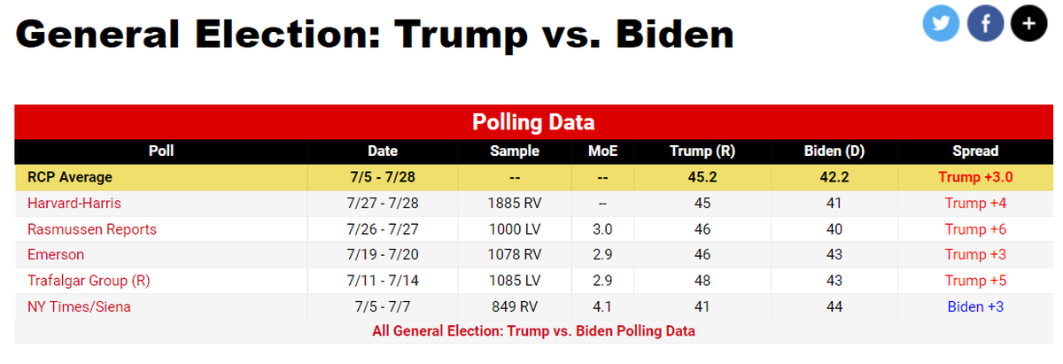 Si las elecciones presidenciales fuesen hoy, Donald Trump le gana a Joe Biden para todos los encuestadores menos el oficialista The New York Times.