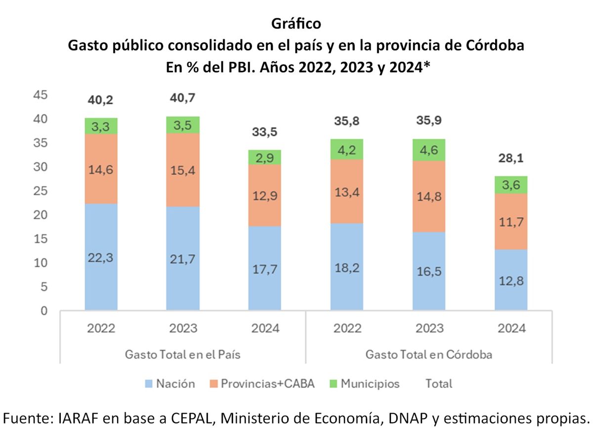 Córdoba redujo su gasto público en 2024 mientras mantuvo la inversión en obra pública.