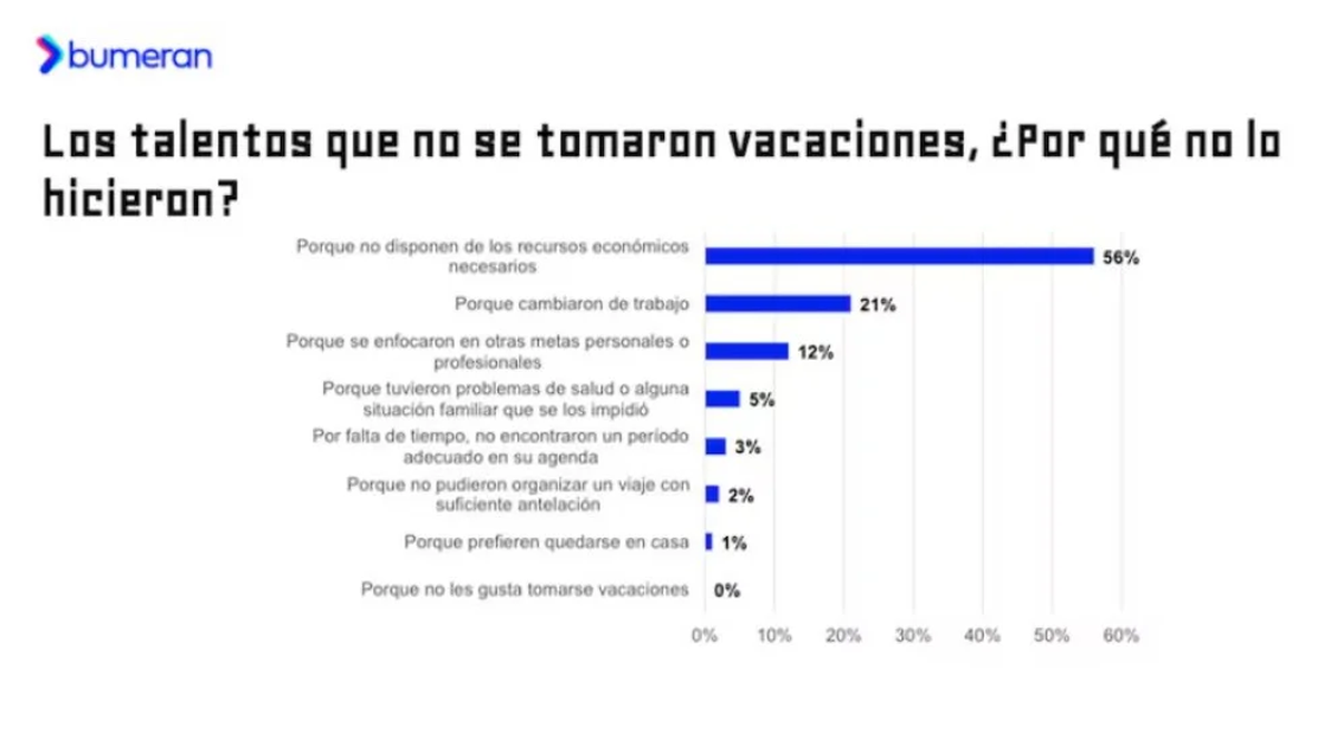 Las razones para no tomarse vacaciones en 2025, la cuestión económica fue el motivo más mencionado. Las razones para no tomarse vacaciones en 2025, la cuestión económica fue el motivo más mencionado. 