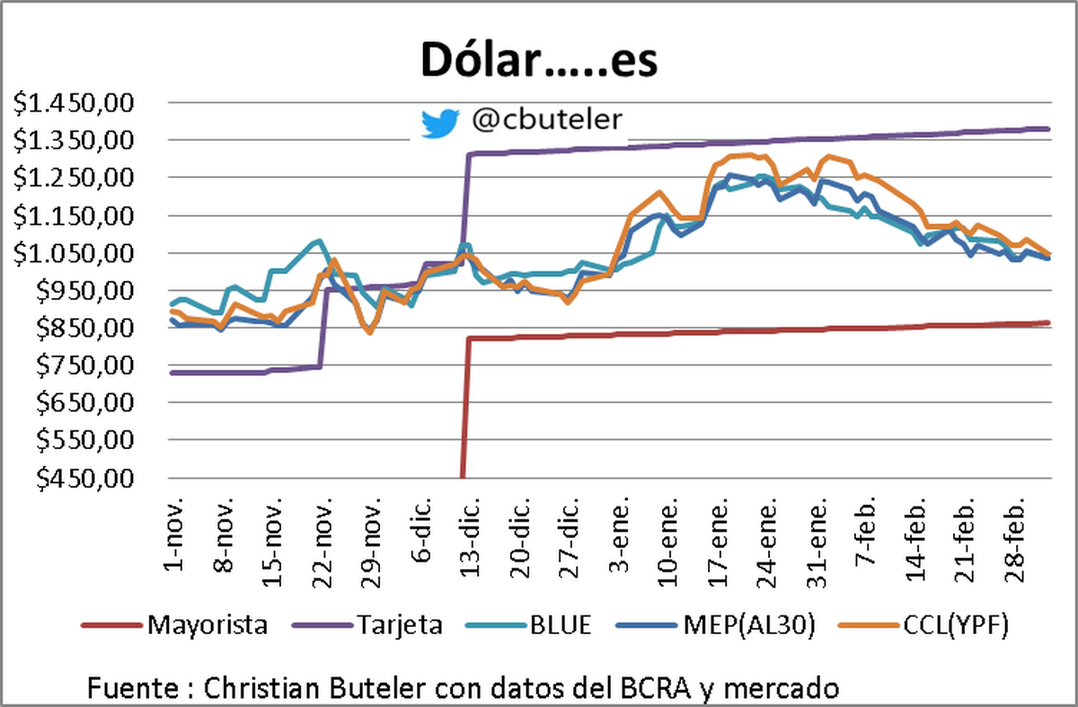 Gráfico de Christian Buteler Gráfico de Christian Buteler