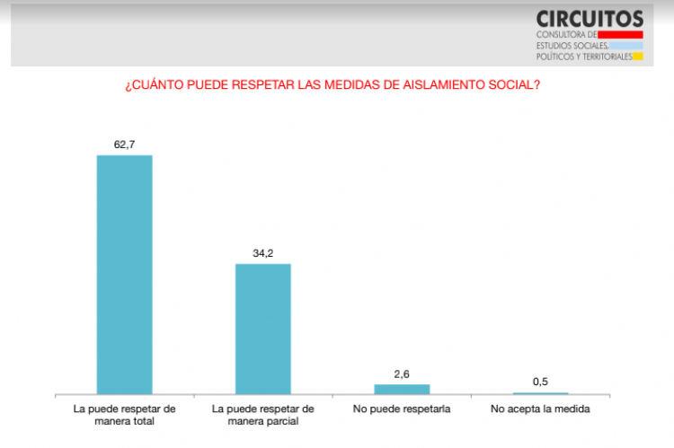 La consultora Circuitos difundió una encuesta este lunes 23/03.