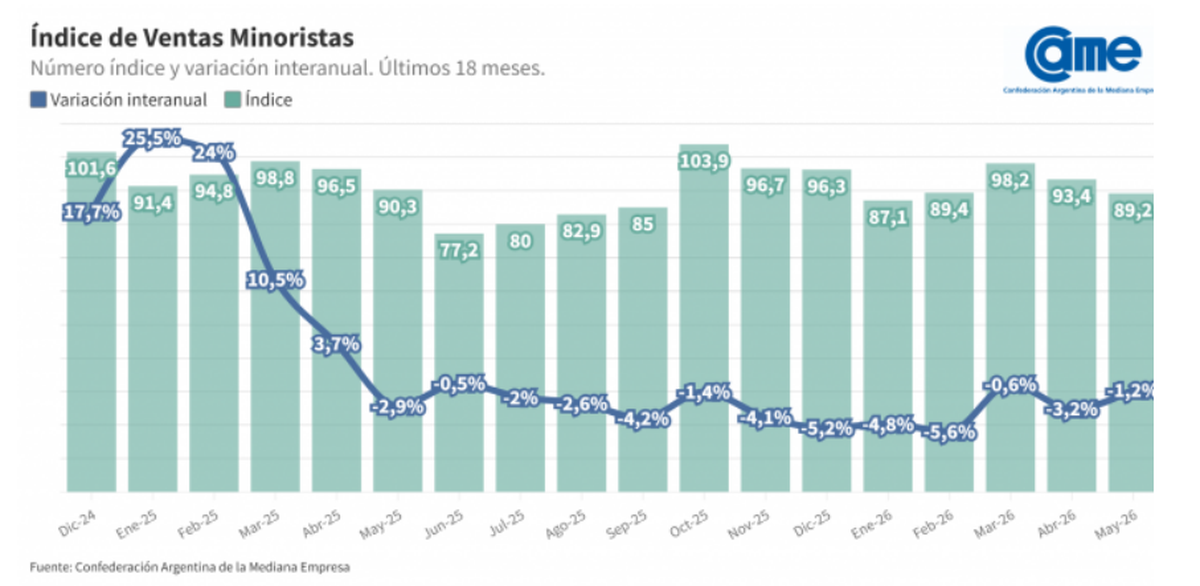 Índice de ventas minoristas. Fuente: CAME. Índice de ventas minoristas. Fuente: CAME.