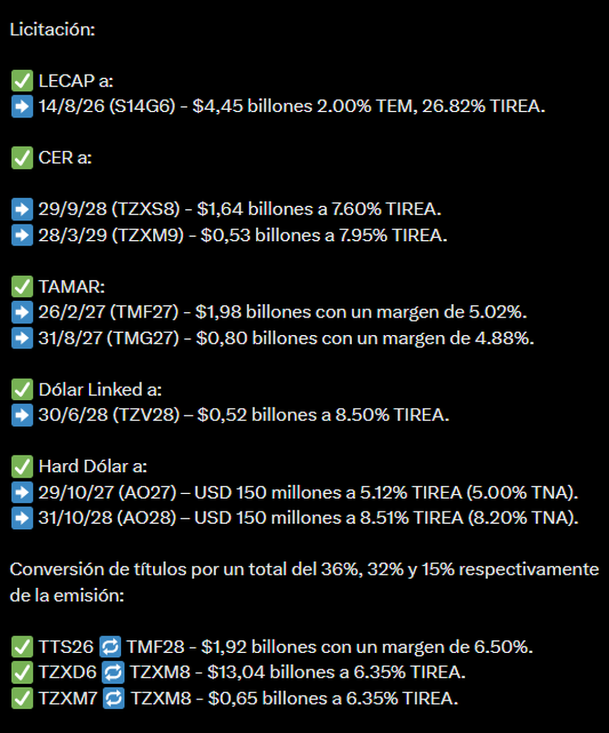 Posteo de Felipe Nuñez con el detalle de los instrumentos licitados y las tasas. Posteo de Felipe Nuñez con el detalle de los instrumentos licitados y las tasas.