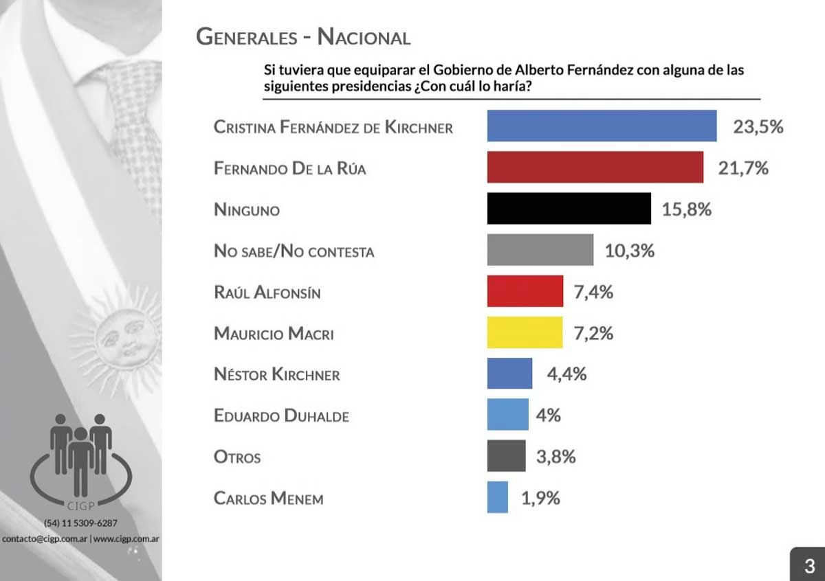 CIGP pidió equiparar el gobierno de Alberto Fernández con los de sus antecesores.