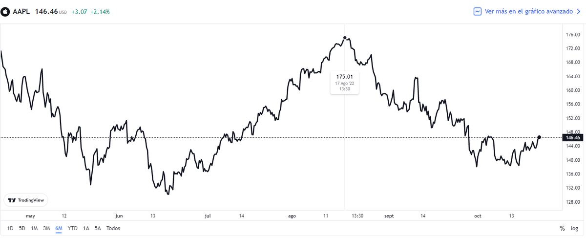 Gráfico: TradingView