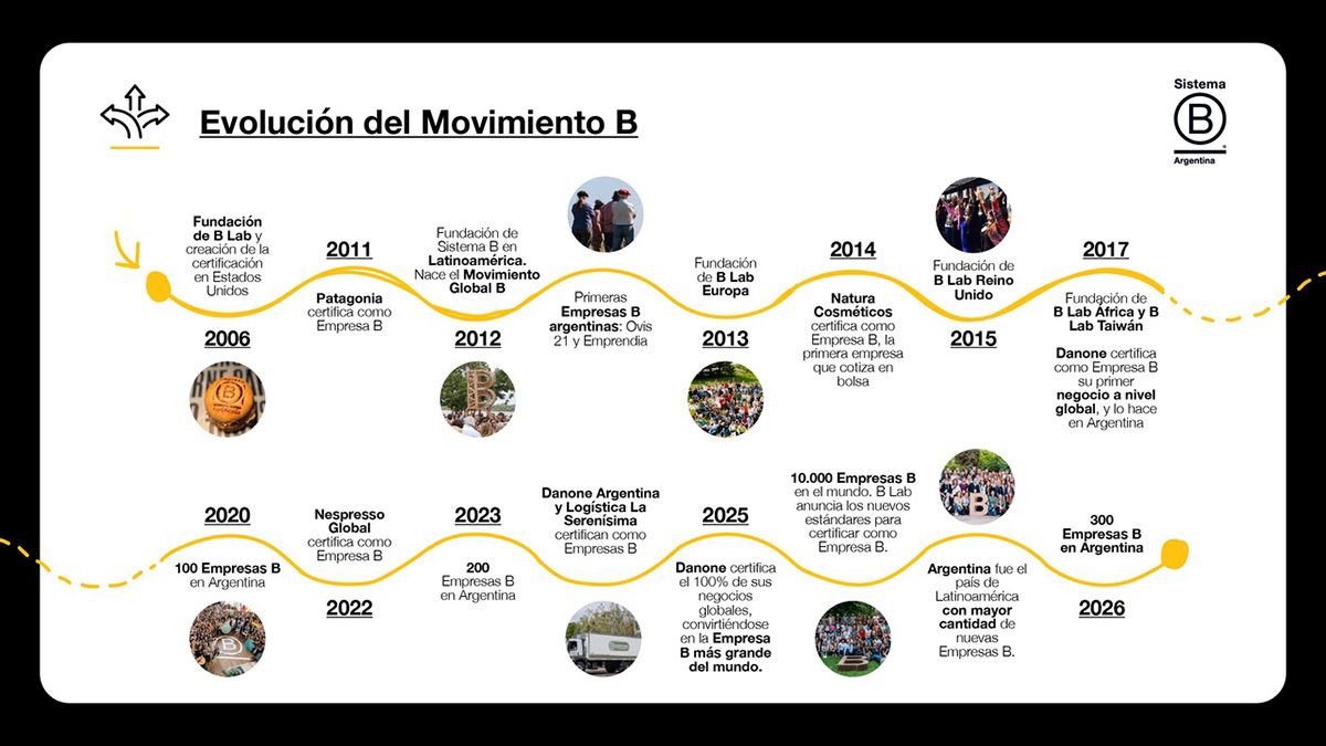 Argentina se transformó en el segundo país de Latinoamérica que cuenta con 300 Empresas B y el noveno del mundo con mayor cantidad de compañías certificadas. Argentina se transformó en el segundo país de Latinoamérica que cuenta con 300 Empresas B y el noveno del mundo con mayor cantidad de compañías certificadas.