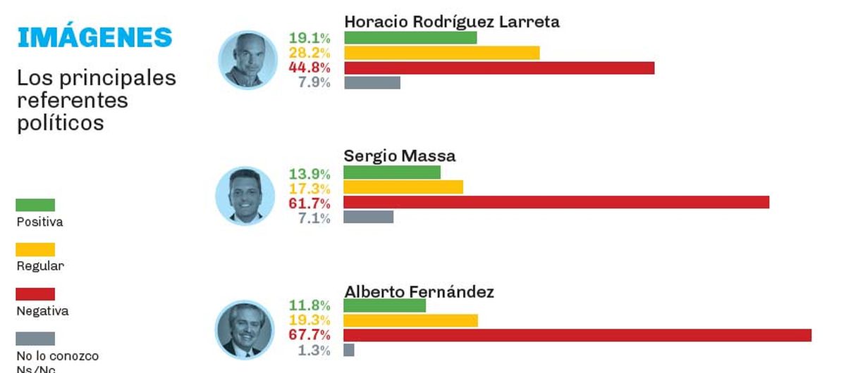 Alberto Fernández terminó último en el ranking de imagen de referentes políticos.