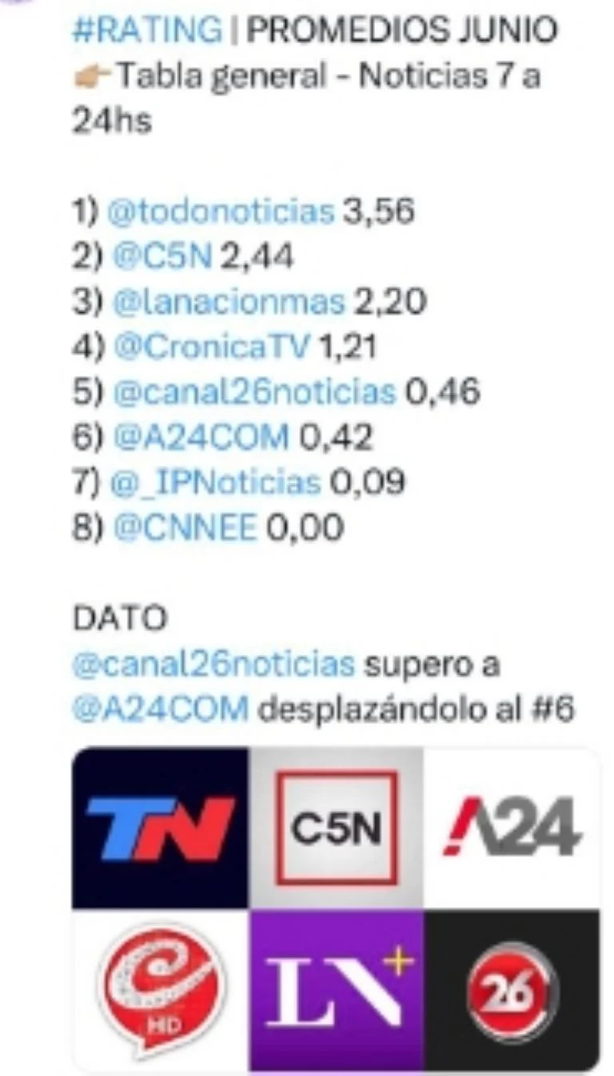 Por el Caso Loan, TN se despegó en el rating de C5N y LN+ Por el Caso Loan, TN se despegó en el rating de C5N y LN+