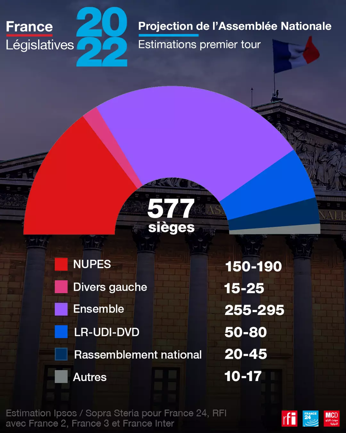 Resultados finales de la primera vuelta de las legislativas.