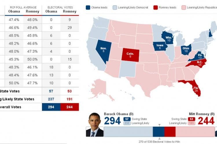 El mapa de los swing states. Obama se impone en la mayoría (Infografía: Politico.com)