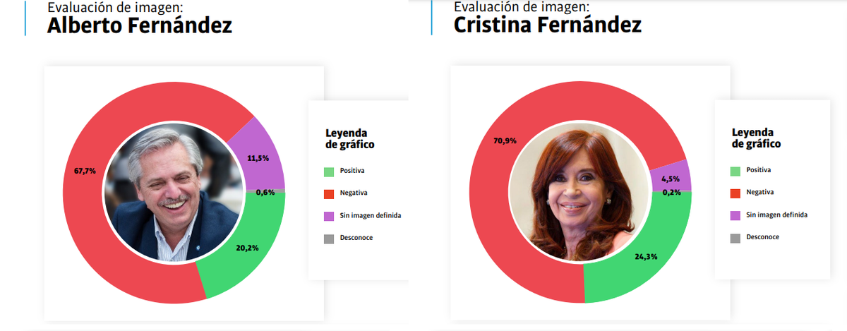 Gráfico que muestra la alta imagen negativa de Alberto y Cristina Fernández.