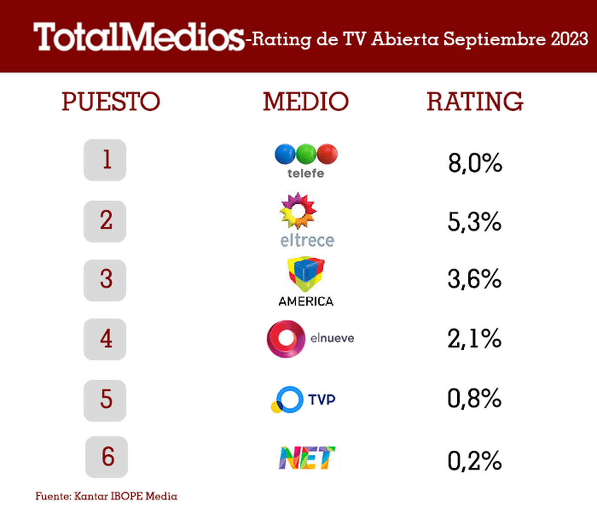 El promedio de rating general de las canales de aire. El promedio de rating general de las canales de aire. 