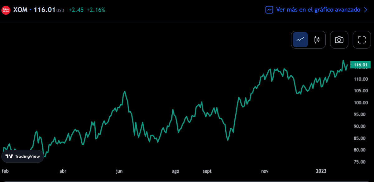 Gráfico: TradingView
