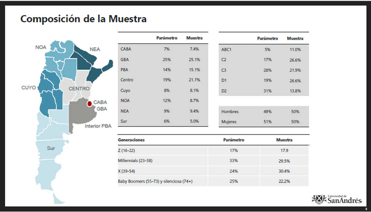 Encuesta de la Universidad de San Andrés Encuesta de la Universidad de San Andrés