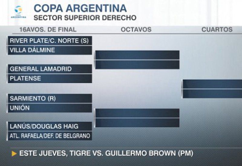 ¿Beneficio para River? no tendrá equipos de Primera División hasta los cuartos de final de la Copa Argentina.