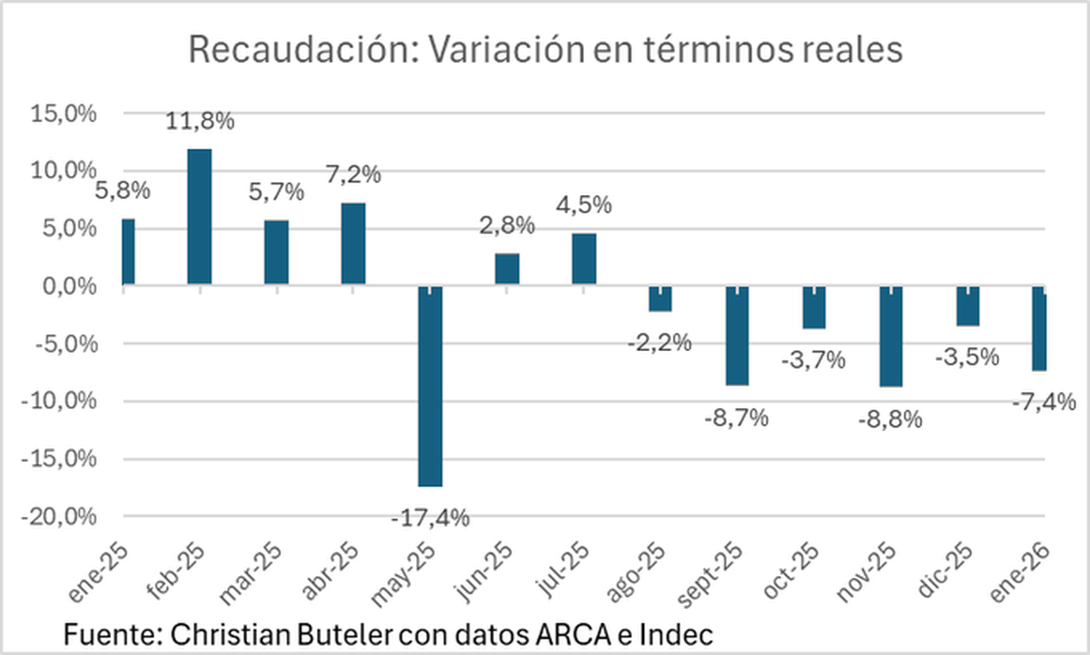 El economista Cristian Buteler republicó en X los datos de la recaudación que se dieron a conocer esta semana. El economista Cristian Buteler republicó en X los datos de la recaudación que se dieron a conocer esta semana.