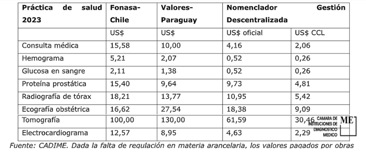 Gráfico del informe de CADIME que compara los valores abonados en la Argentina con respecto a Chile y Paraguay, en dólares. Gráfico del informe de CADIME que compara los valores abonados en la Argentina con respecto a Chile y Paraguay, en dólares.