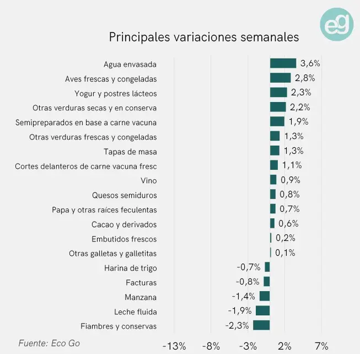 El agua envasada, lo que más aumentó según EcoGo acelerando la inflación de alimentos. El agua envasada, lo que más aumentó según EcoGo acelerando la inflación de alimentos.