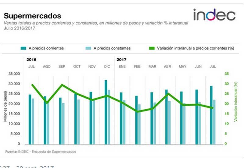 Sigue en caída el consumo en shoppings y supermercados, según el INdEC.