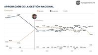 La evolución de la aprobación de Javier Milei, en su peor momento según Management & Fit. La evolución de la aprobación de Javier Milei, en su peor momento según Management & Fit.