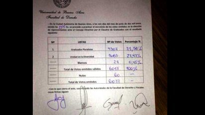 Aplastaron a La Cámpora en UBA Derecho
