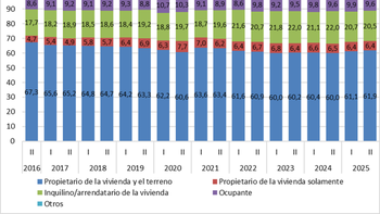 Vivienda: Mientras los funcionarios consiguen créditos, hay menos propietarios y más inquilinos