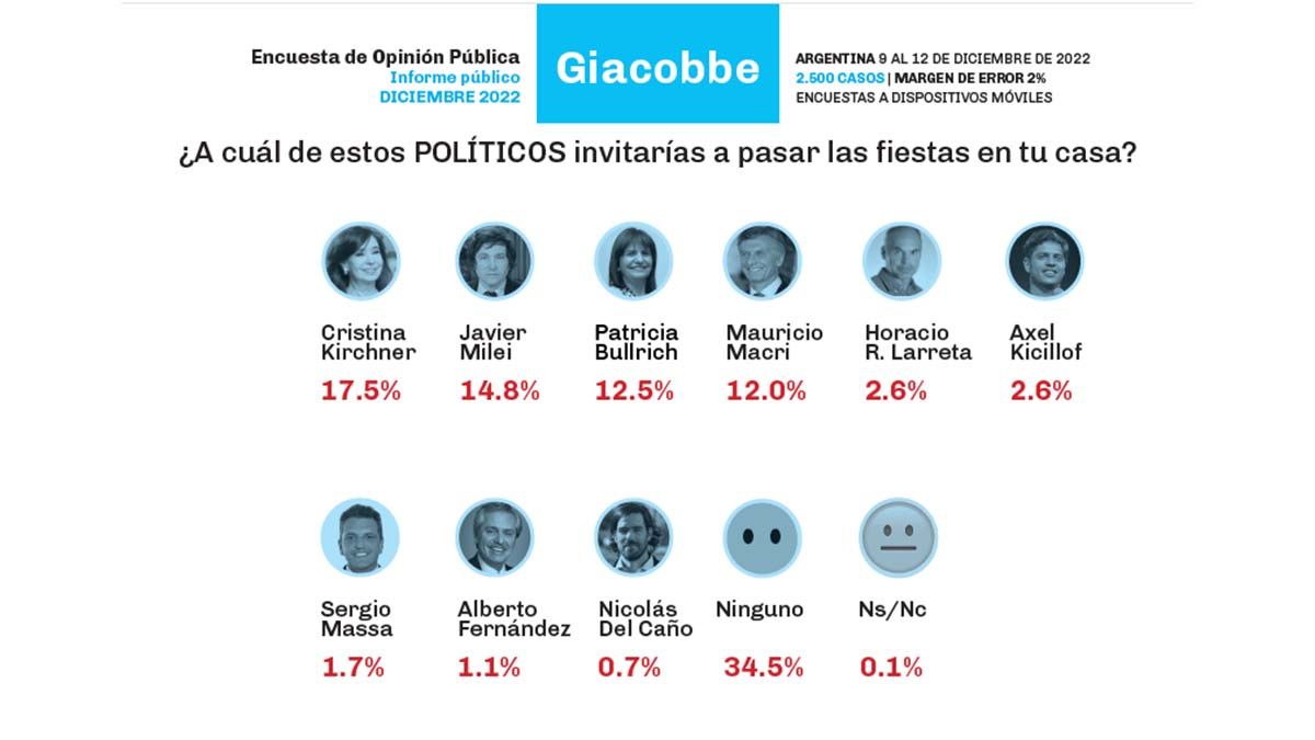 Cristina Fernández de Kirchner, la elegida para pasar las fiestas.