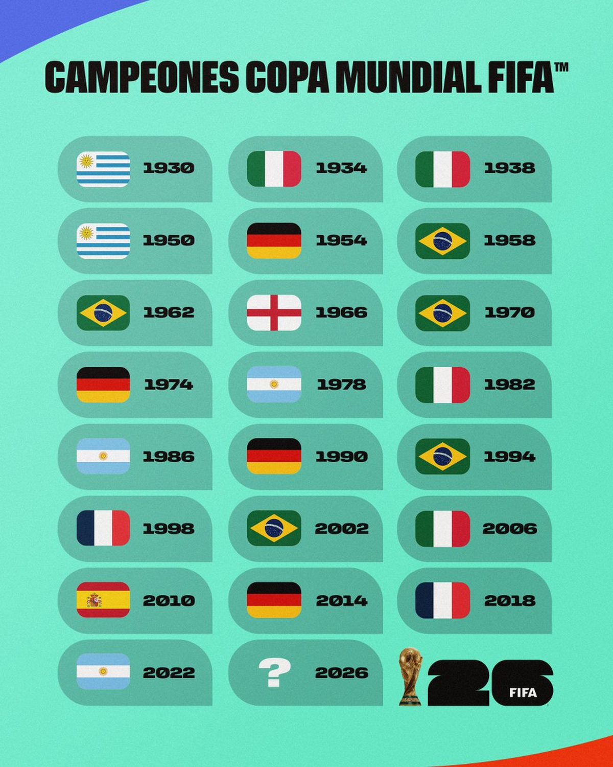 Todos los campeones de la Copa del Mundo a lo largo de la historia. Todos los campeones de la Copa del Mundo a lo largo de la historia.