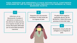 El Gobierno nacional comenzó a difundir el protocolo deingreso al país para los viajeros que provengan de África, a fin de evitar lapropagación de la variante Ómicron del coronavirus en la Argentina.