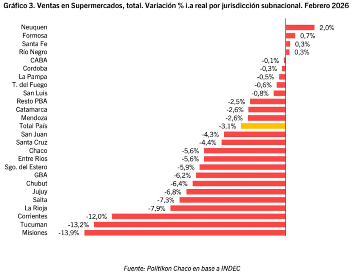 Variaci&oacute;n real interanual de ventas en supermercados por provincia. Fuente: Politikon Chaco.