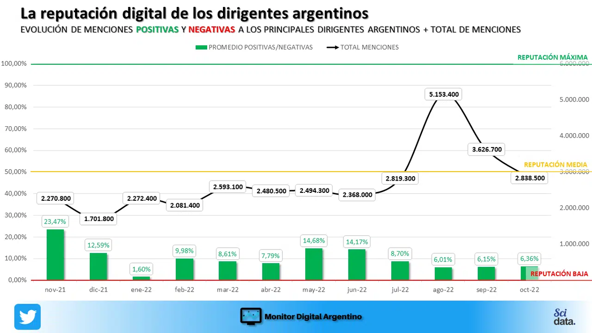 Otra encuesta que delata el deterioro de la clase política en el país.