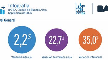 El IPC de CABA evidenció un rebote con respecto al mes de agosto. El IPC de CABA evidenció un rebote con respecto al mes de agosto.