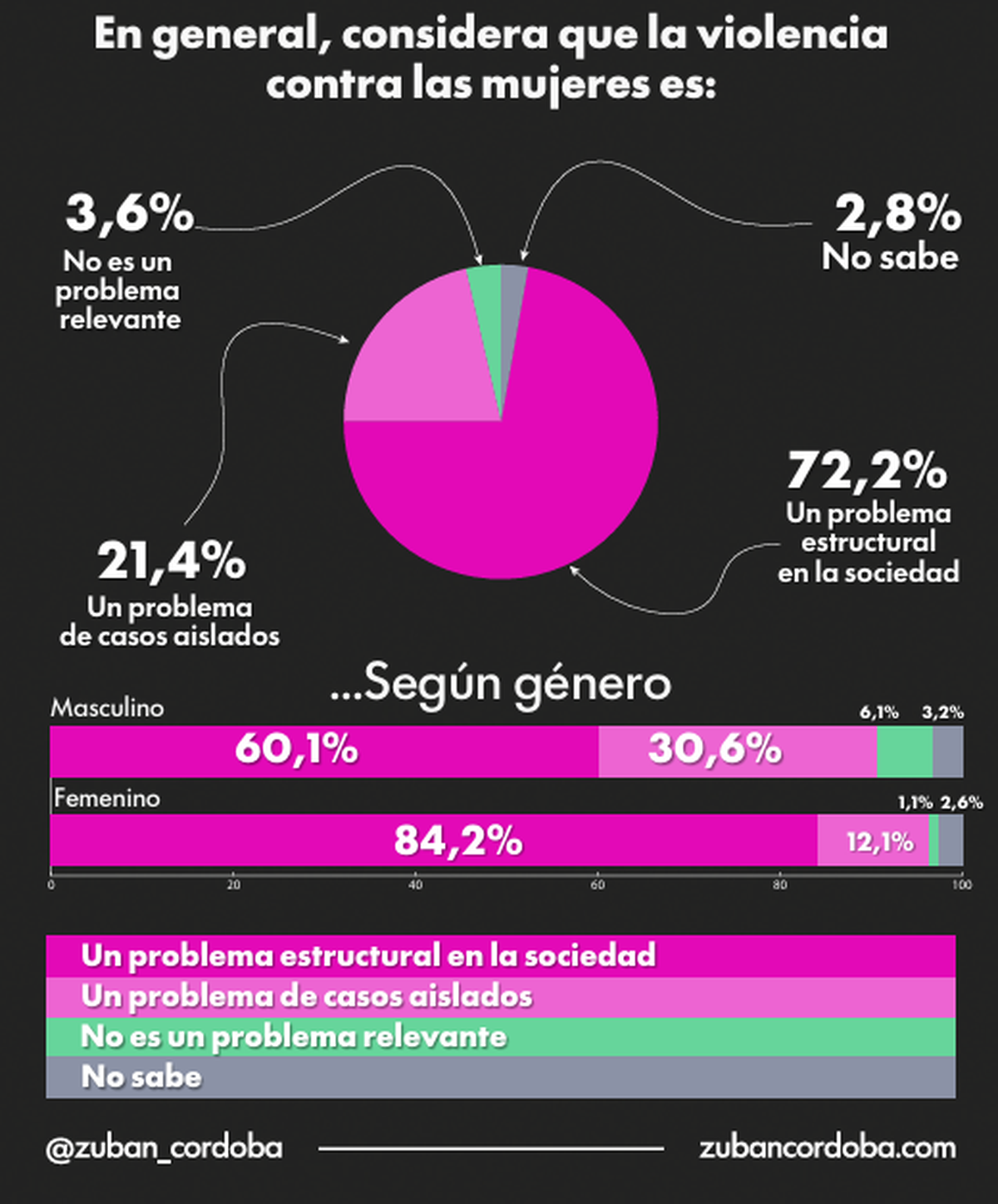 Encuesta de Zuban Córdoba. Encuesta de Zuban Córdoba.