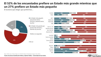 Diván para argentinos:42% apoya a Milei pero 84% quiere que aumente el gasto en seguridad social