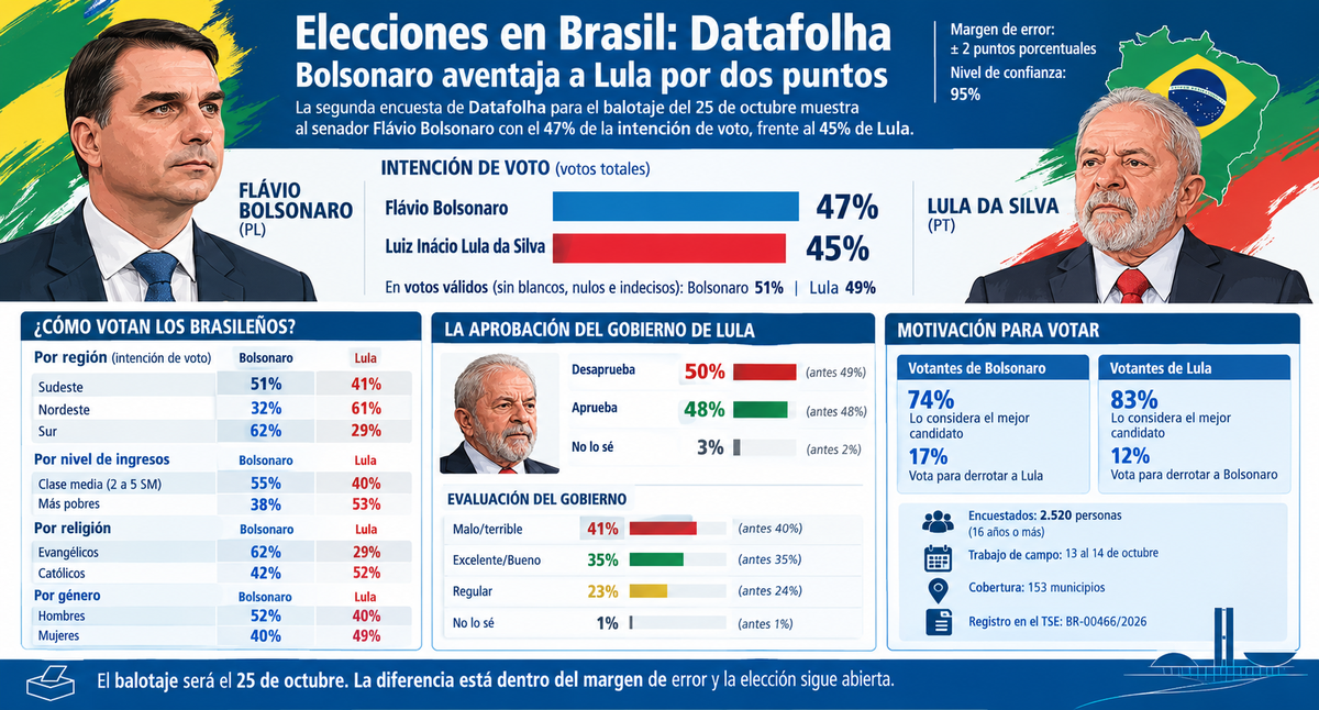 Sondeo a 10 d&iacute;as del balotaje brasilero