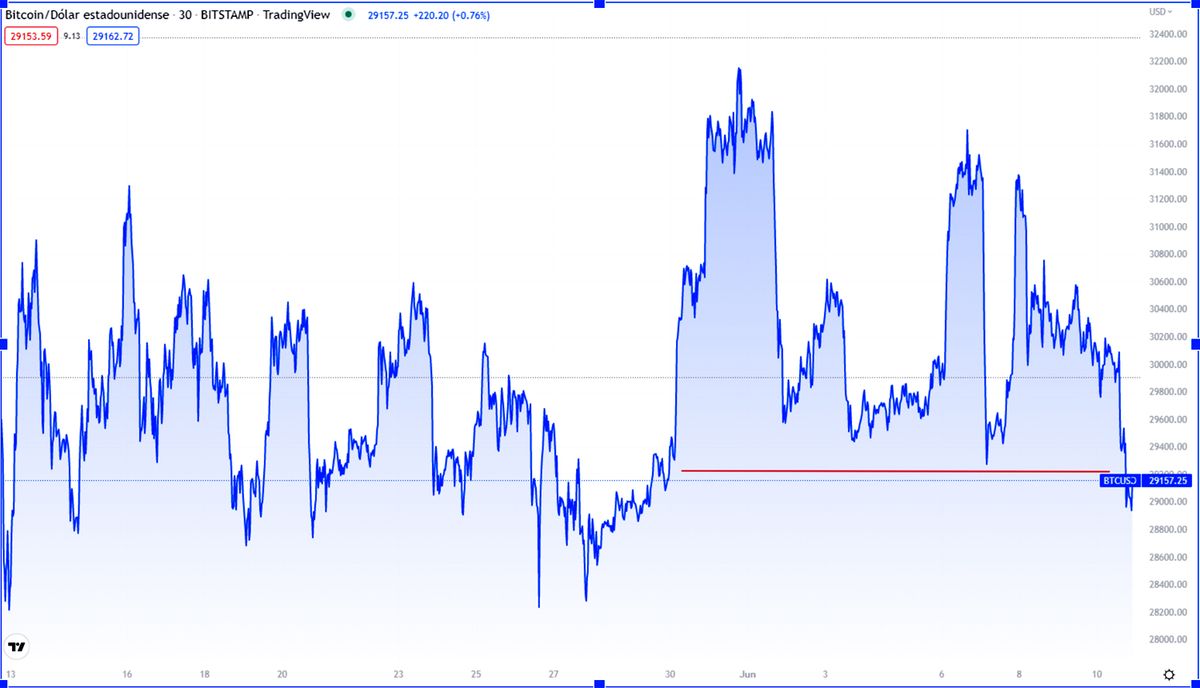 El precio de bitcoin bajó el viernes 10/06 y del piso que había formado los últimos 12 días por encima de USD 29.000. Fuente: TradingView.