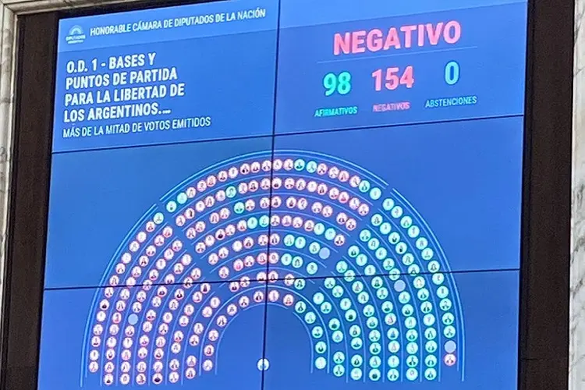 Los 154 votos negativos, mal presagio para un veto o un juicio político a Milei. Los 154 votos negativos, mal presagio para un veto o un juicio político a Milei.