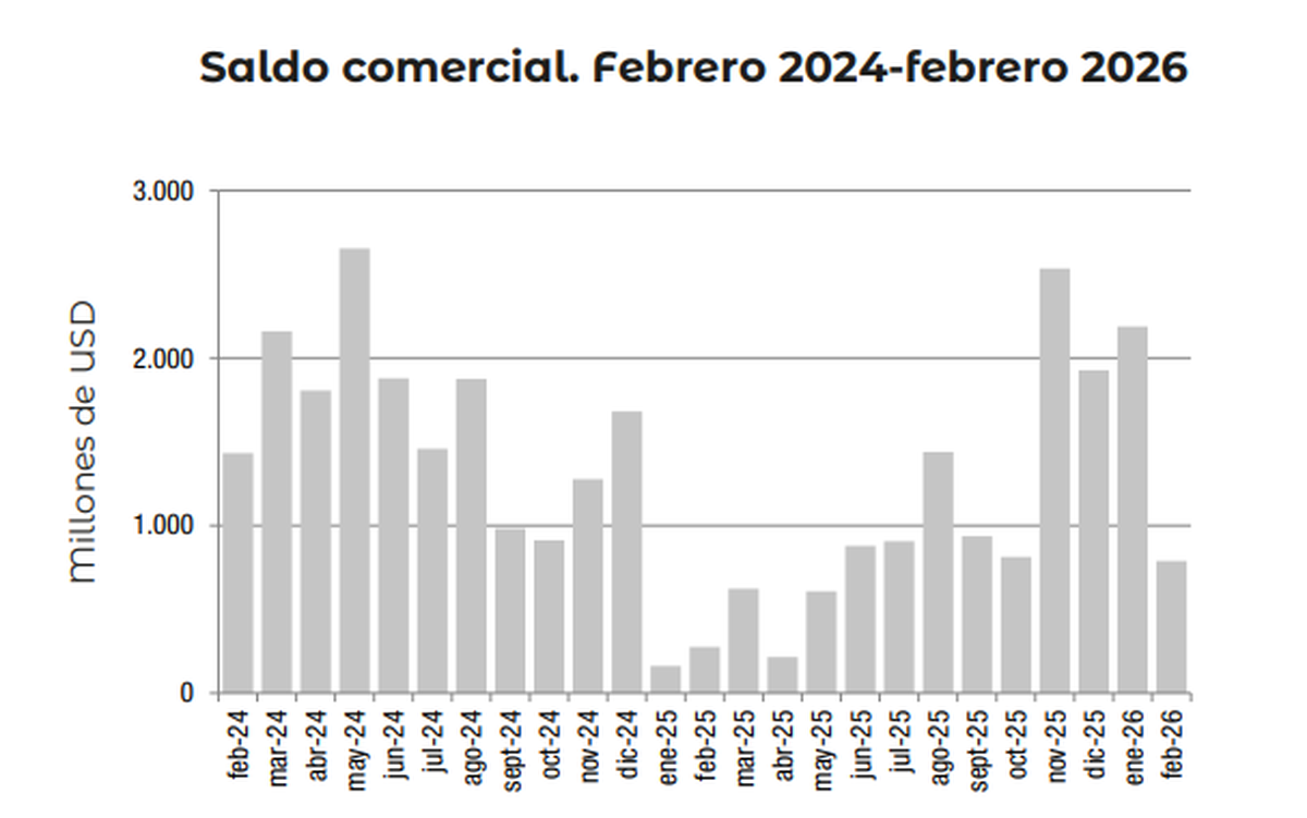 Saldo comercial de los últimos dos años. Fuente: INDEC. Saldo comercial de los últimos dos años. Fuente: INDEC.