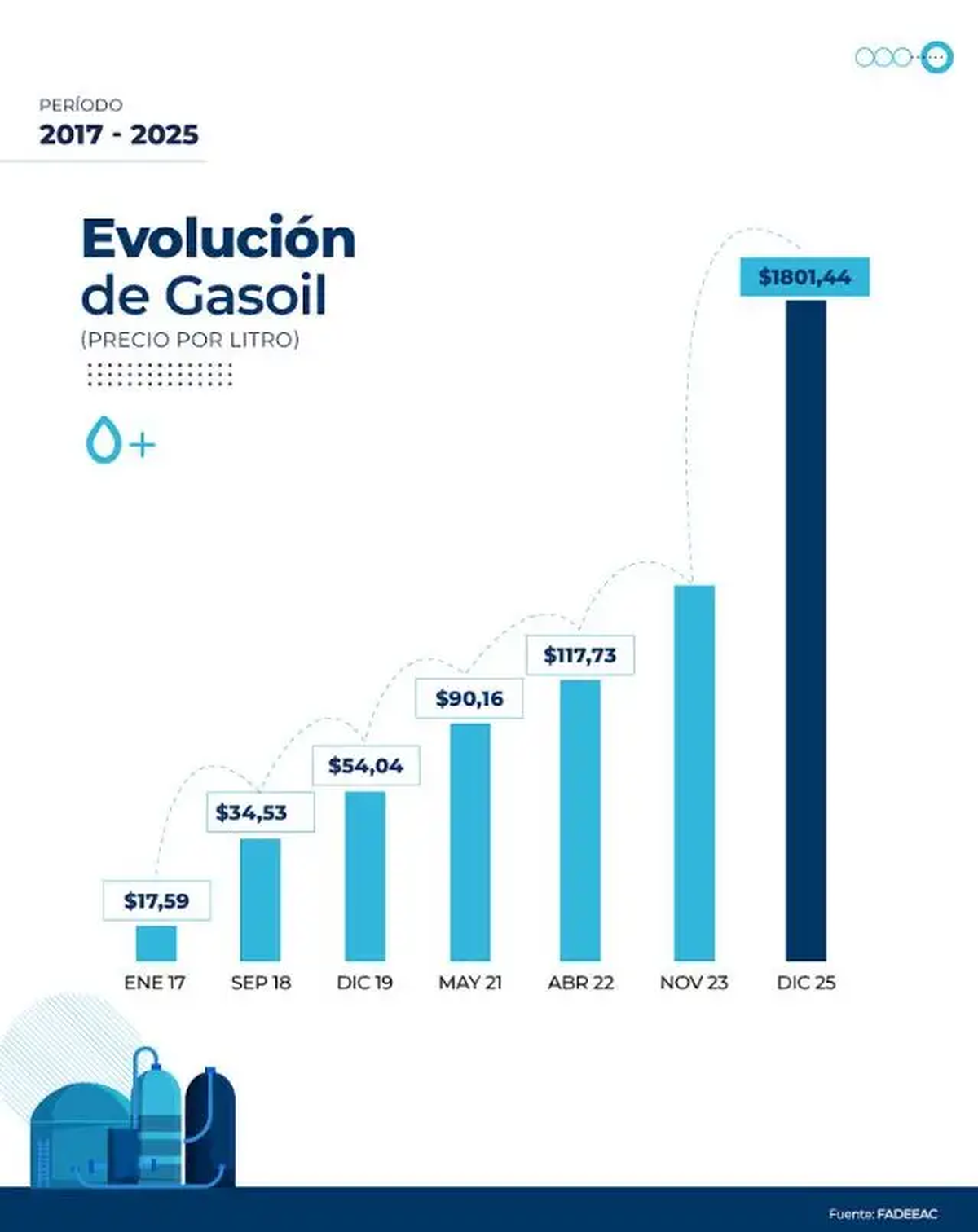 El salto del precio del gasoil. El salto del precio del gasoil.