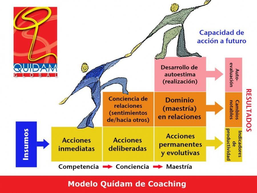 El Modelo Q® de Coaching es un marco de referencia que ha estado en uso los últimos 10 años por los coaches de Quídam Global, y en los últimos 5 años se ha extendido a USA, Australia y Europa. Se trata de un sistema abierto para la construcción de transfo