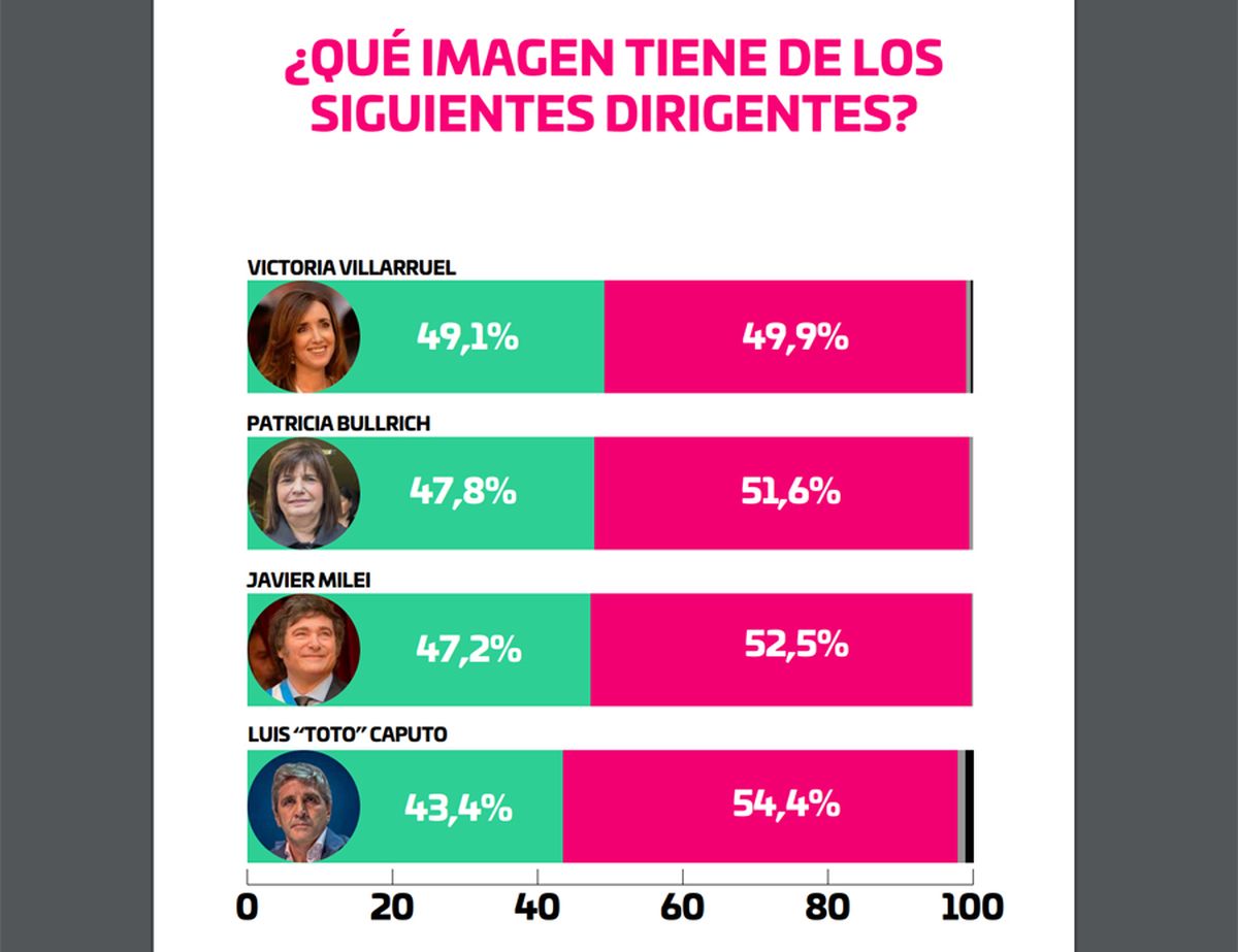 Javier Milei, debajo de Victoria Villarruel y Patricia Bullrich. Javier Milei, debajo de Victoria Villarruel y Patricia Bullrich. 