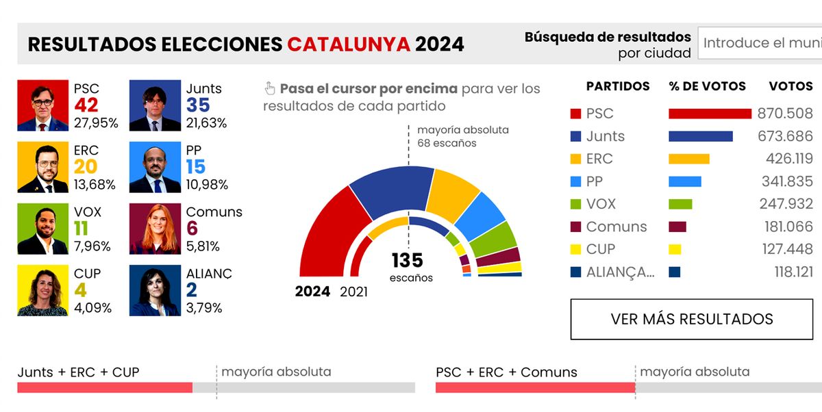 Resultados en Cataluña. Resultados en Cataluña.