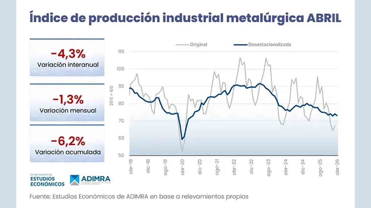La Industria Metalúrgica en caída libre.