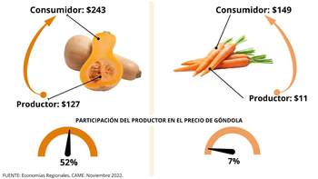 Alimentos: Escandalosa brecha de precios en noviembre