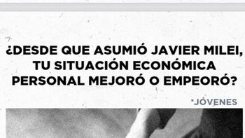 Un 38% de jóvenes dice que situación económica empeoró con Milei y 23% que mejoró