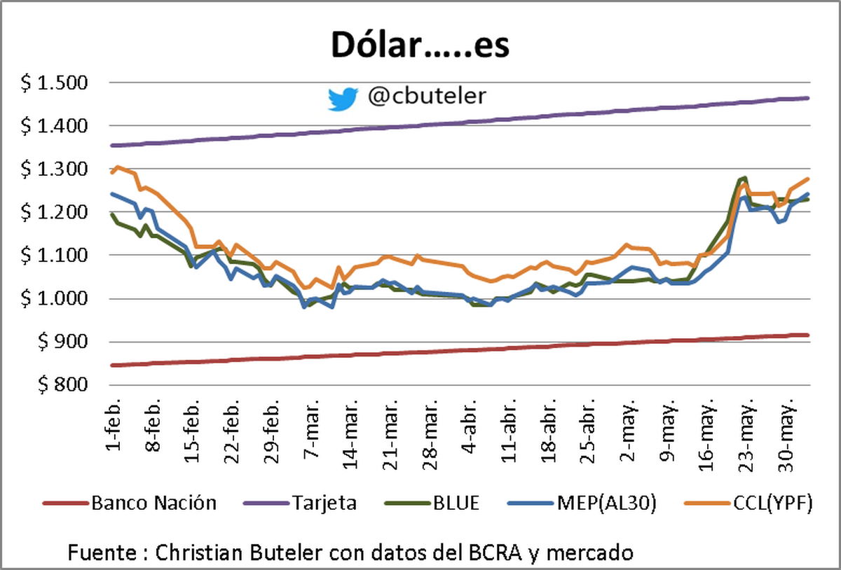 Gráfico de Christian Buteler Gráfico de Christian Buteler