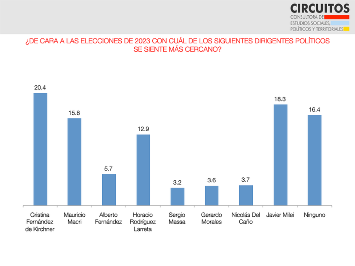 Cercanías. Parte del último sondeo de opinión pública de la consultora Circuitos.